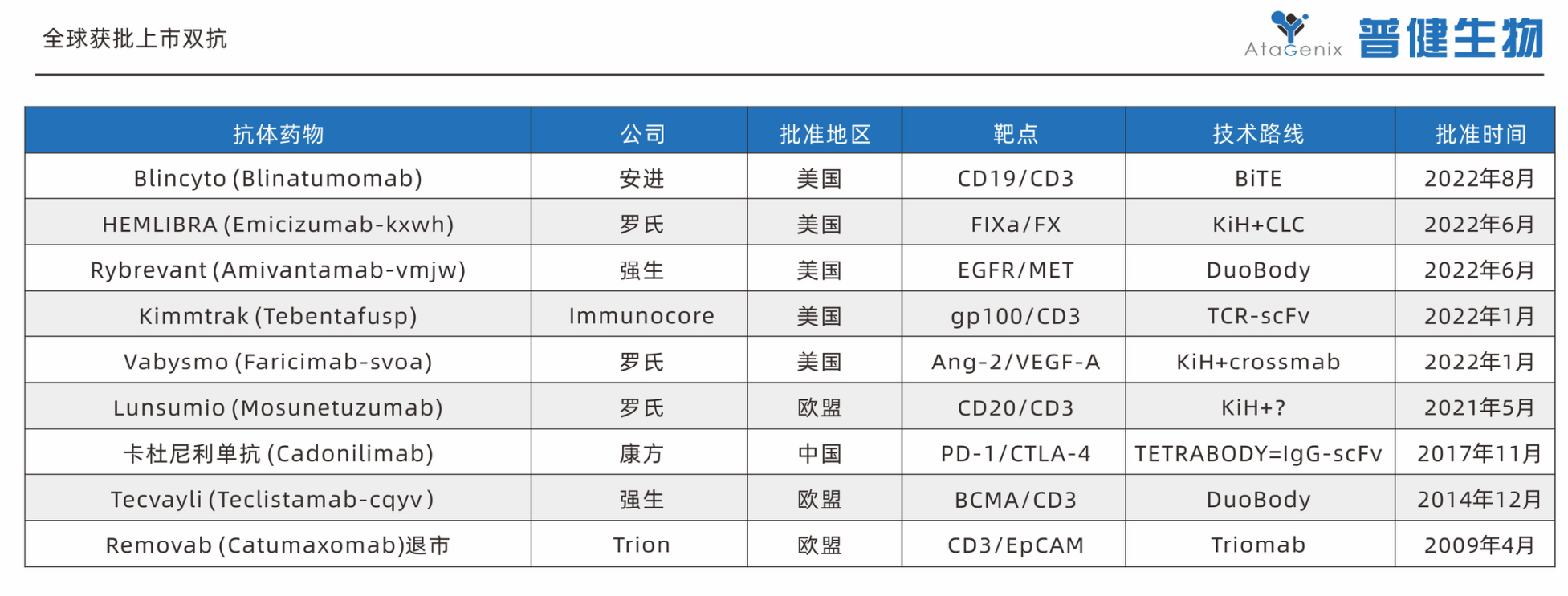 普健生物雙特異性抗體靶點介紹與結構設計(jì)