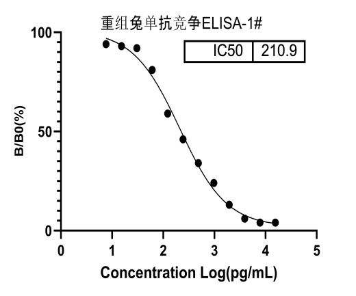 Single B cell兔單抗制備