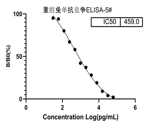 Single B cell兔單抗制備